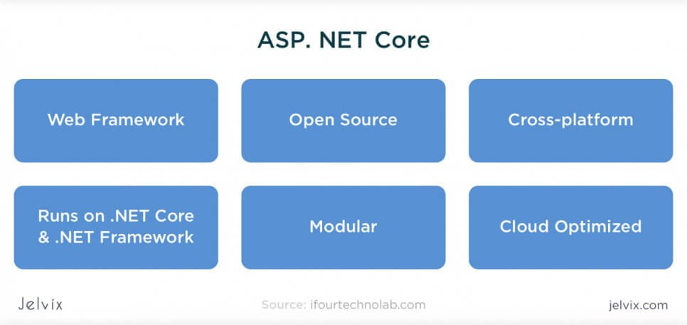 Core’s architecture