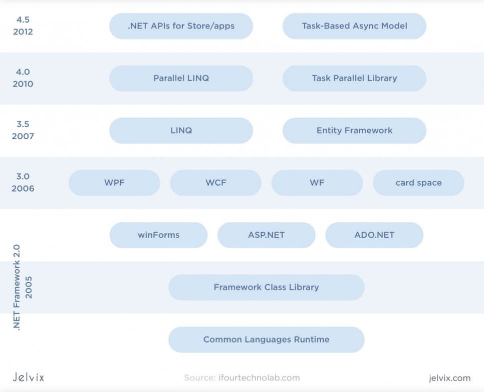 Platform for developing desktop