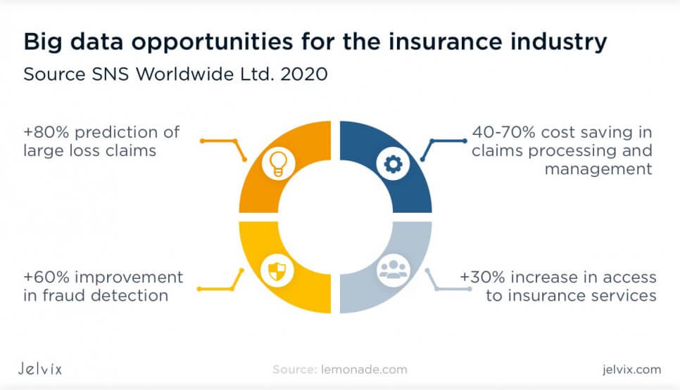 The Impact of Big Data in the Insurance Sector | Jelvix