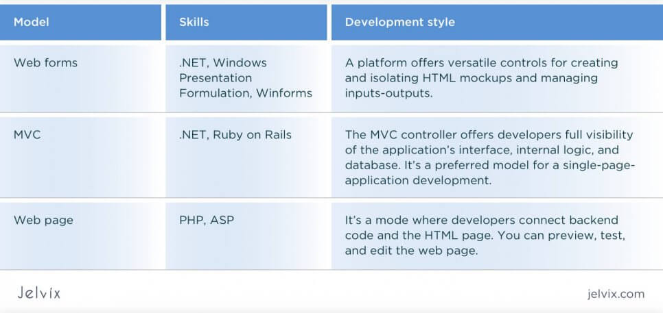 three development models