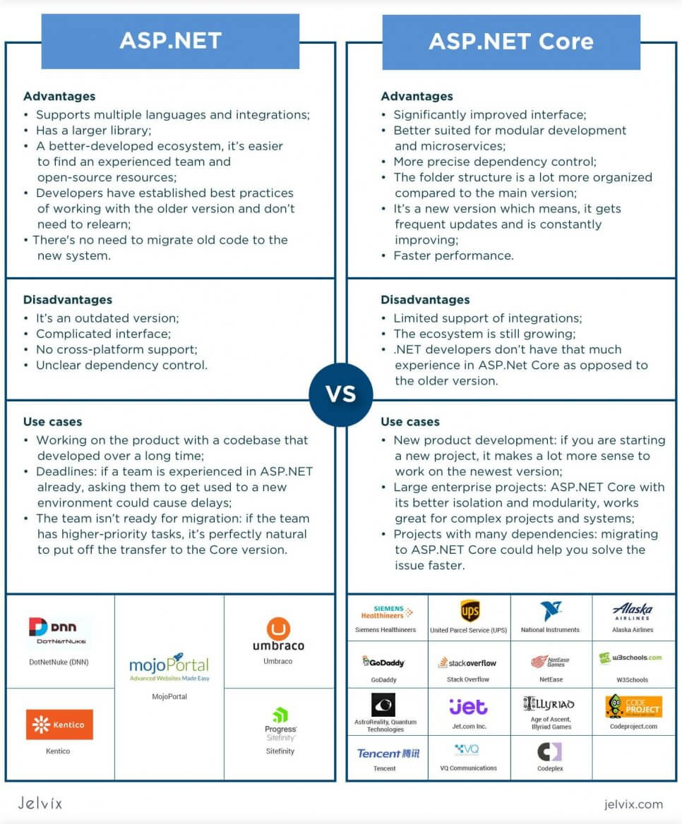 ASP.Net vs ASP.Net Core