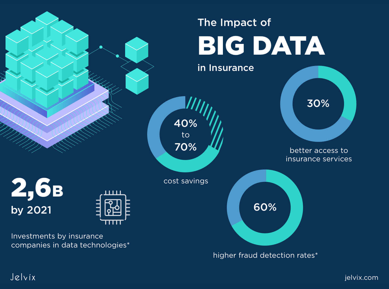 The Impact of Big Data in the Insurance Sector | Jelvix