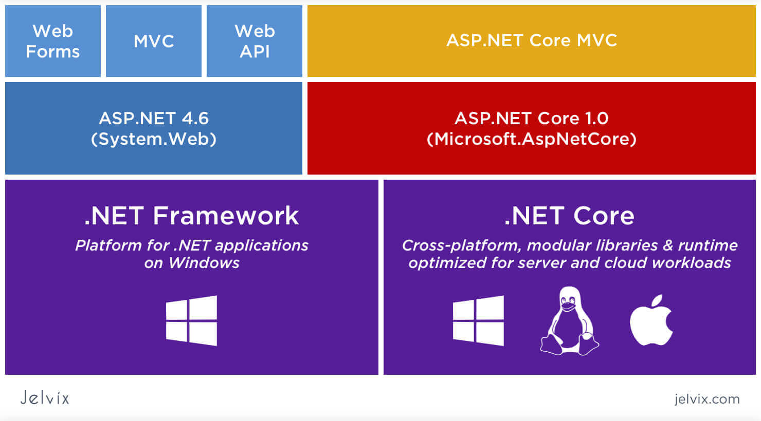 What Is Difference Between Net Framework And Net Core - Infoupdate.org