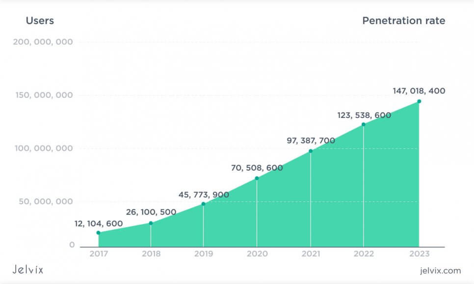 robo-advisor users worldwide