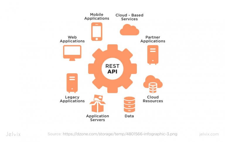 Difference between SOAP and REST, Use Cases - Jelvix