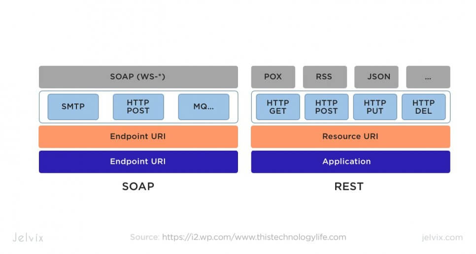 components of SOAP 