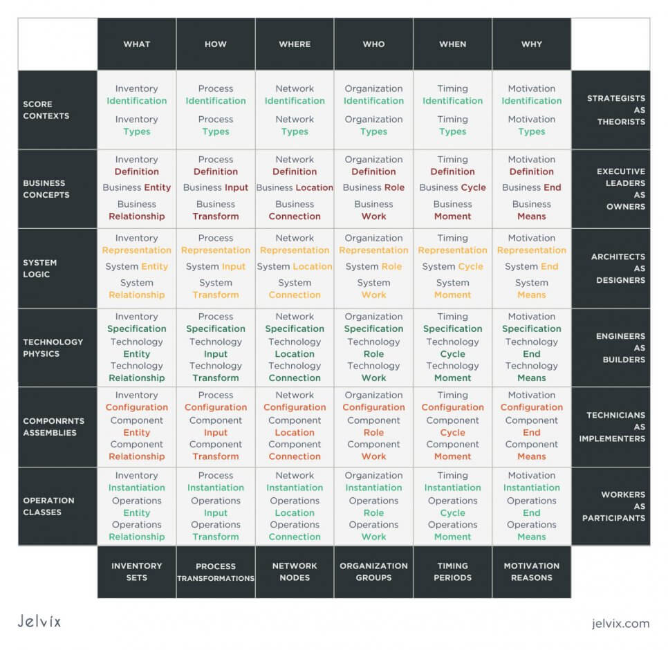 Zachman framework