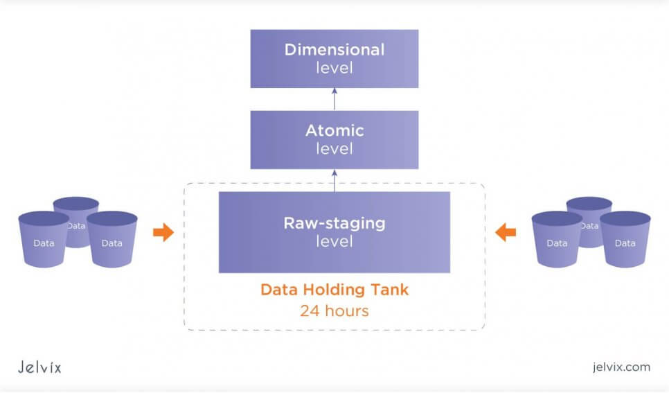 data warehouses layers