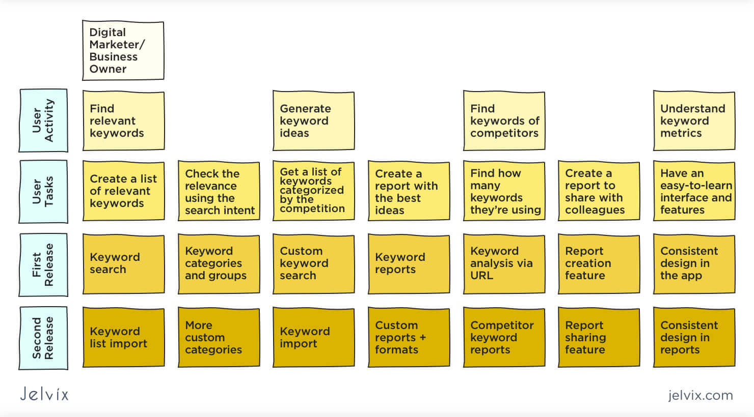 User Story Mapping: Templates and Examples Jelvix