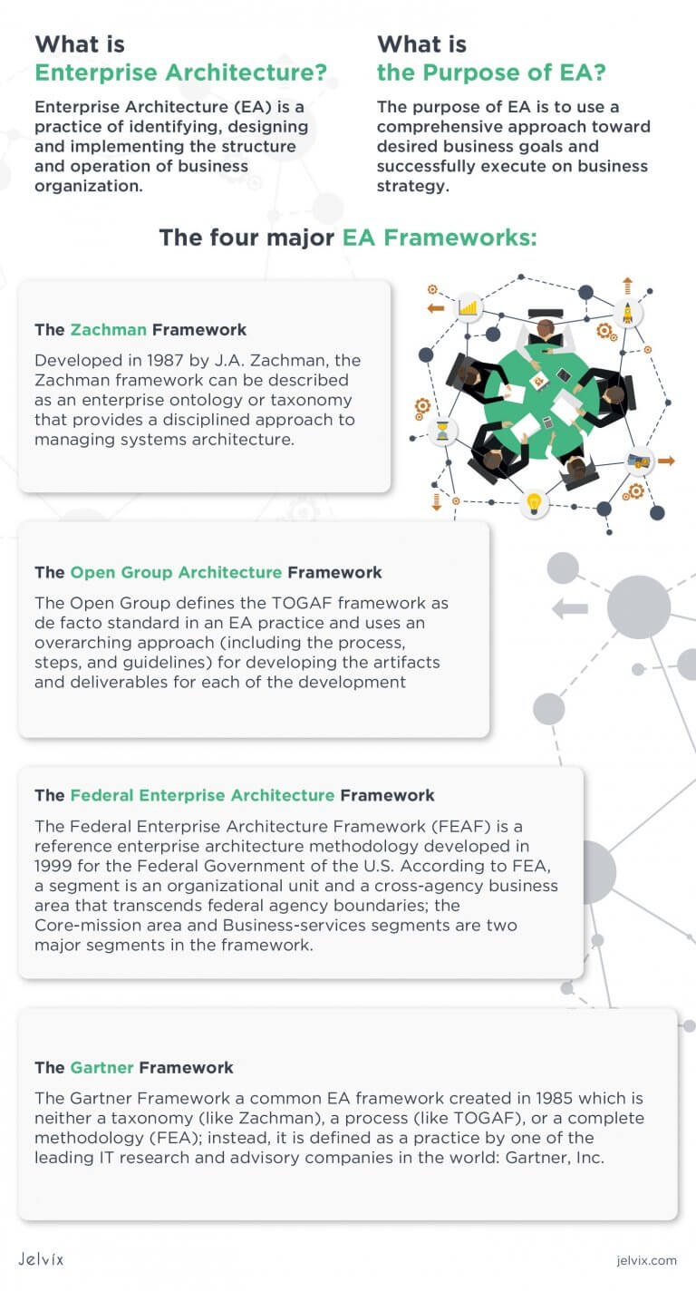 Enterprise Architecture Framework: Definition and Goals