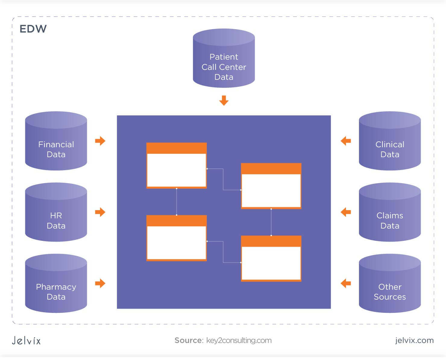 A Guide to the Enterprise Data Warehouse (EDW) Jelvix