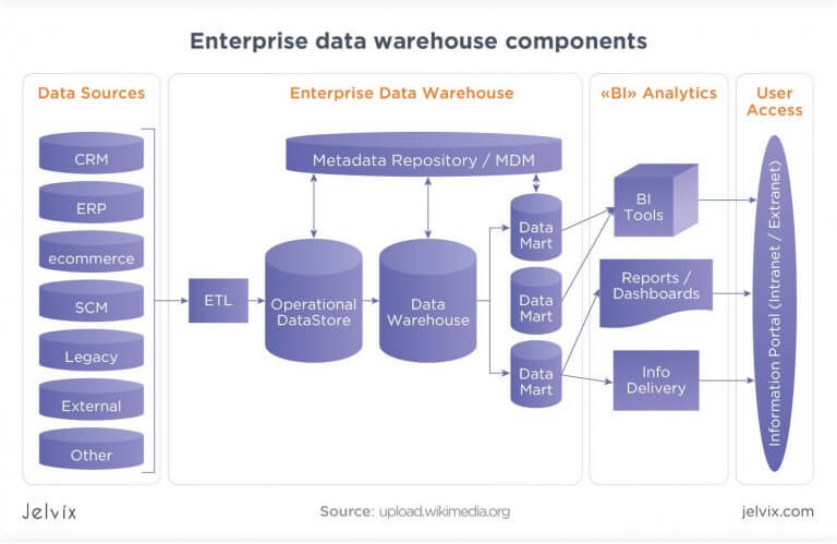 A Guide To The Enterprise Data Warehouse EDW Jelvix