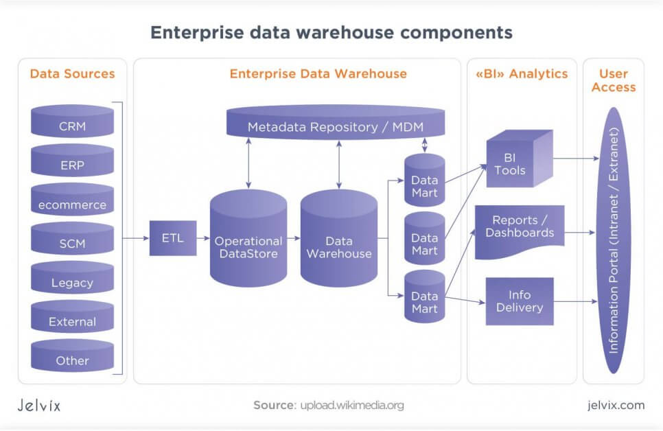 EDW components