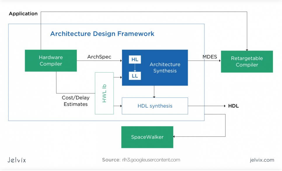 hardware architecture description