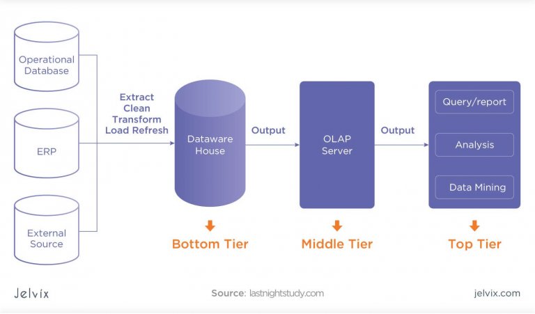 A Guide to the Enterprise Data Warehouse (EDW) - Jelvix