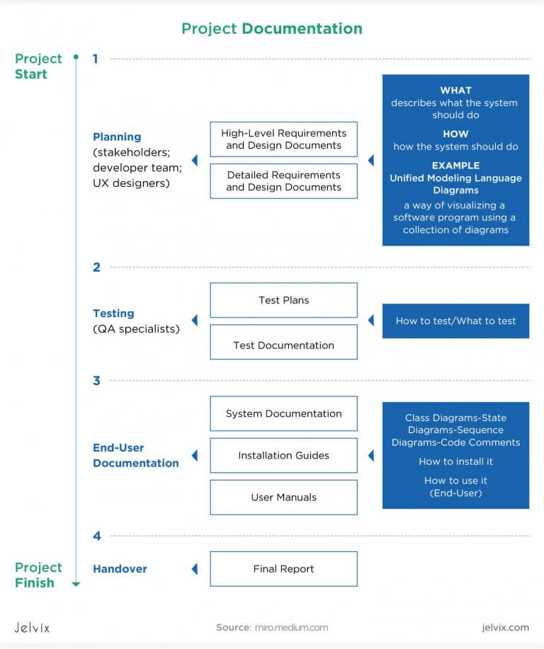 How To Create A Software Design Document - Jelvix