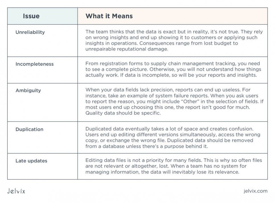 What is data quality?