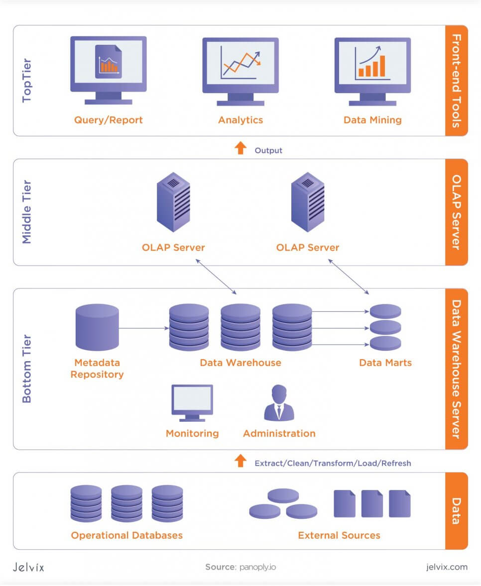 multiple storages