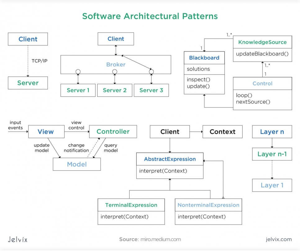 Information architecture