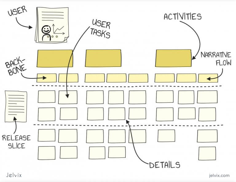 User Story Mapping: Templates and Examples - Jelvix