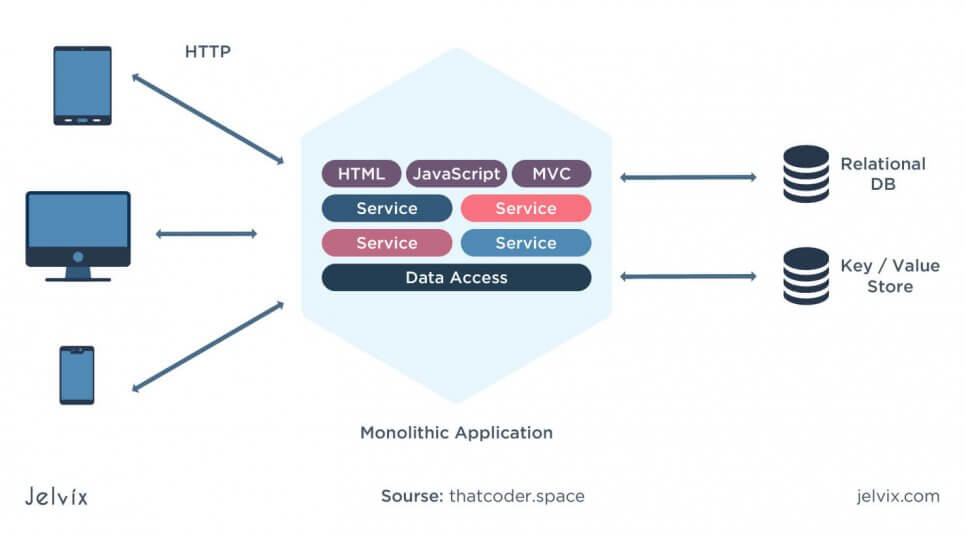 microservice development