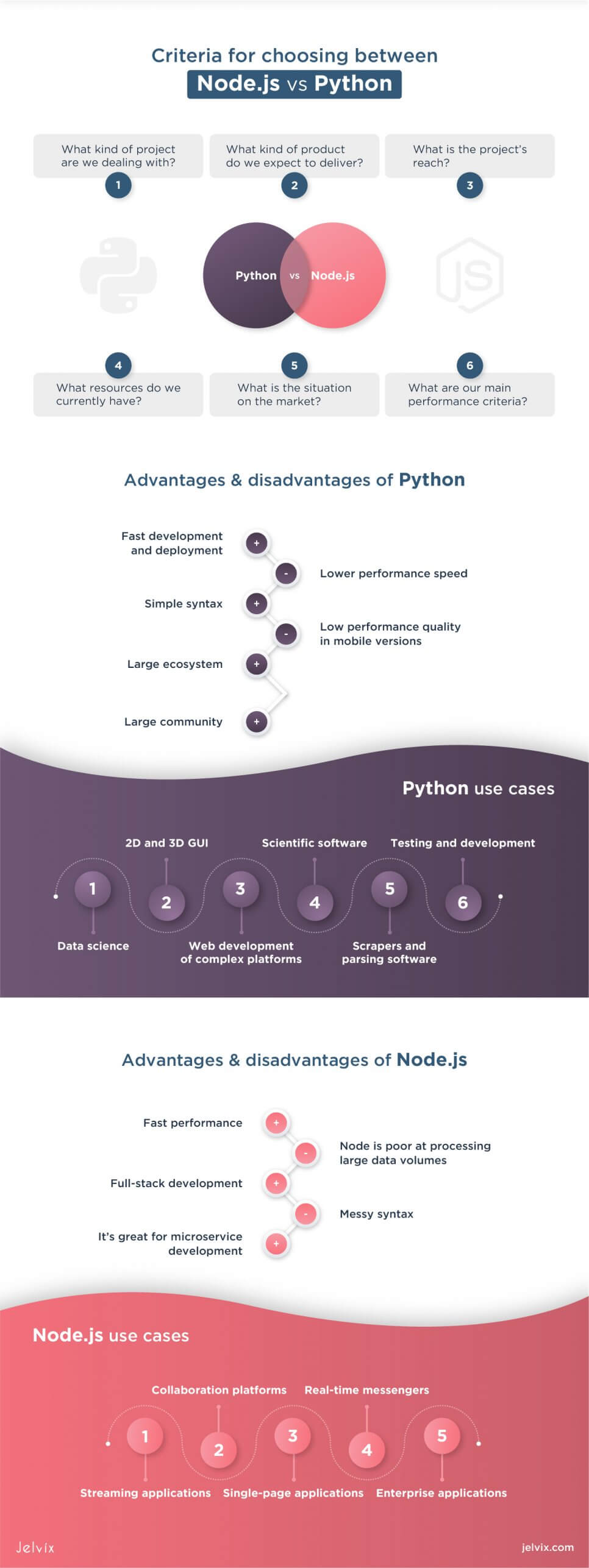 Node.js vs Python: what to choose