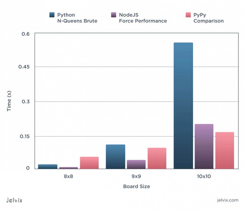 performance comparison