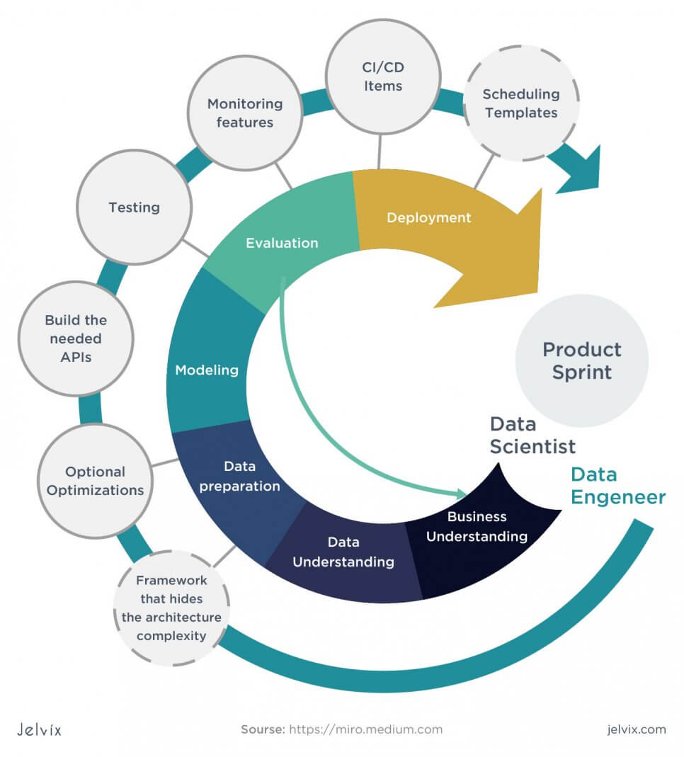 Data engineers and data scientists responsibilities