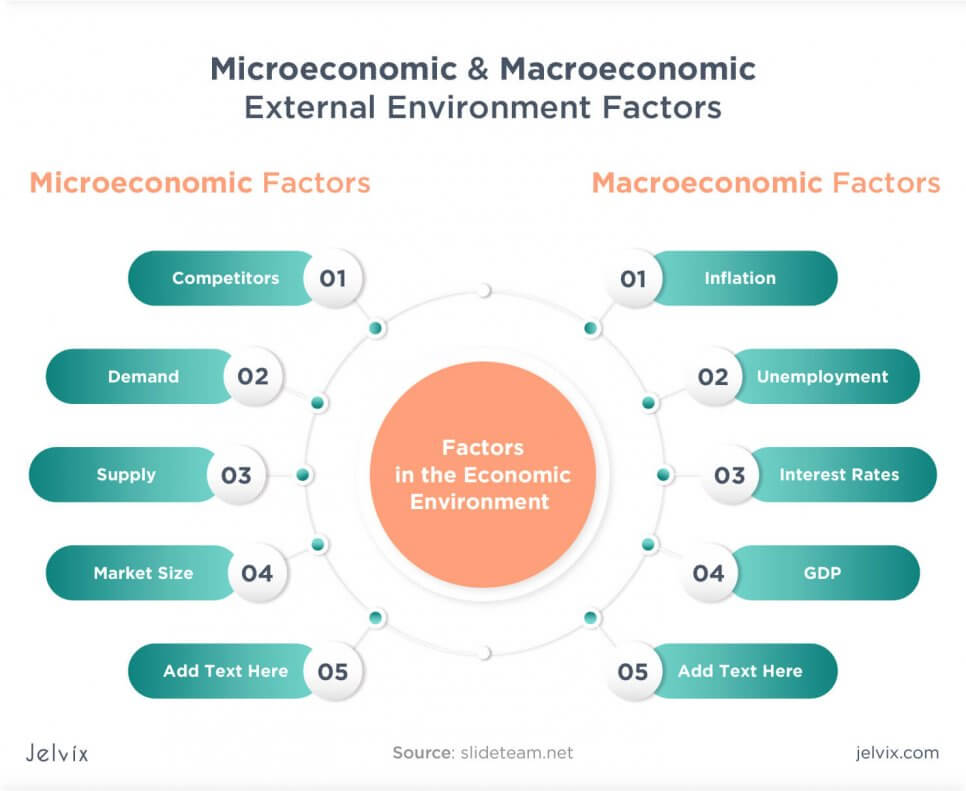 factors in the economic environment