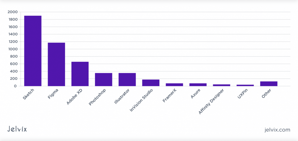 design tools survey graph