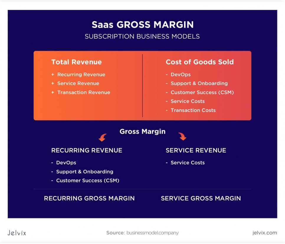 Saas Gross margin