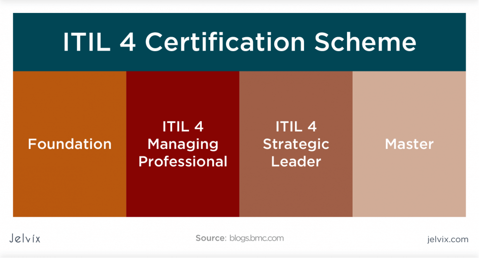 ITIL certifications
