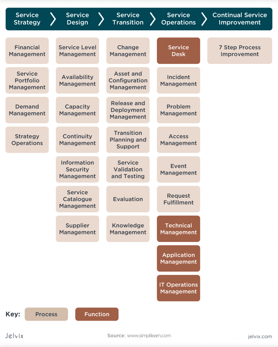 Powerpoint Itil Framework Diagram