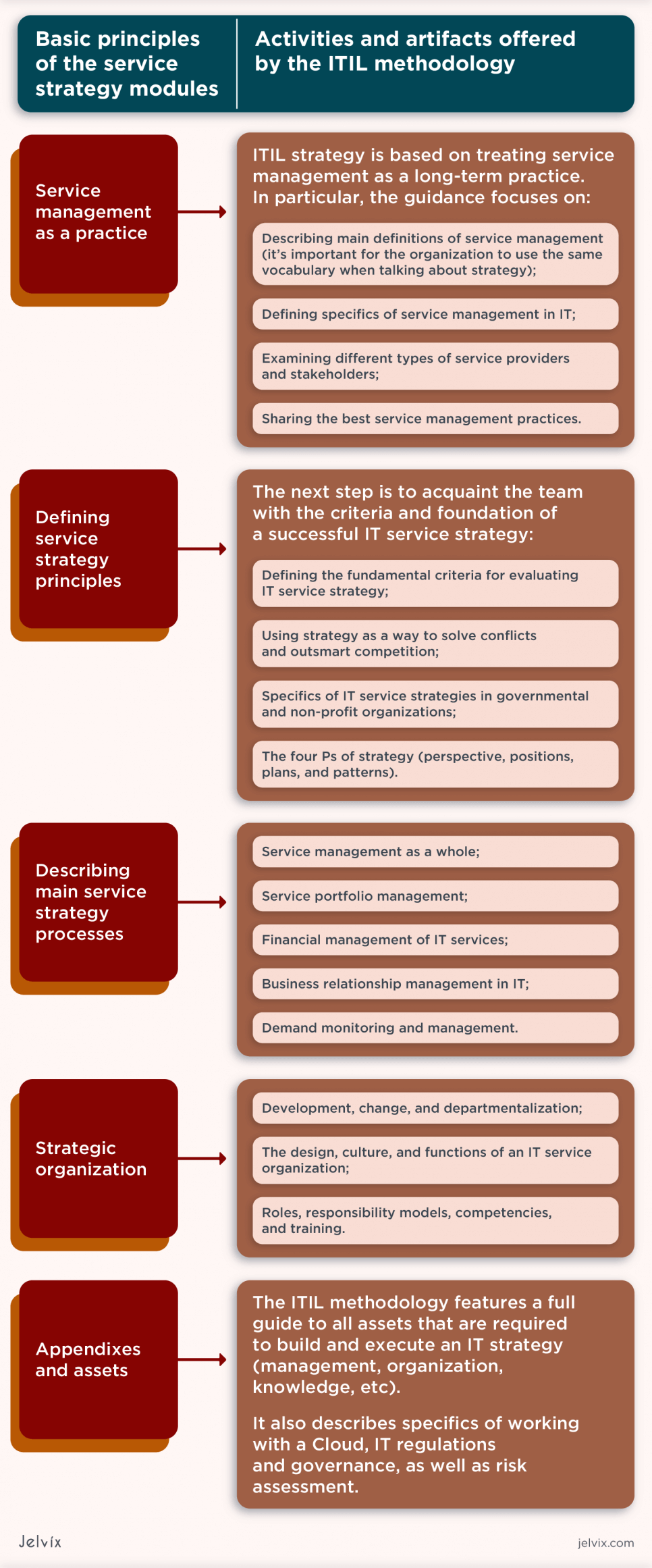 ITIL services