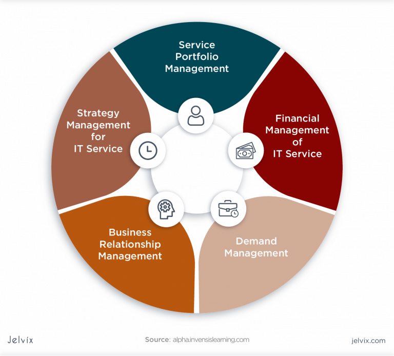 What does ITIL | IGuide to IT Infrastructure Library