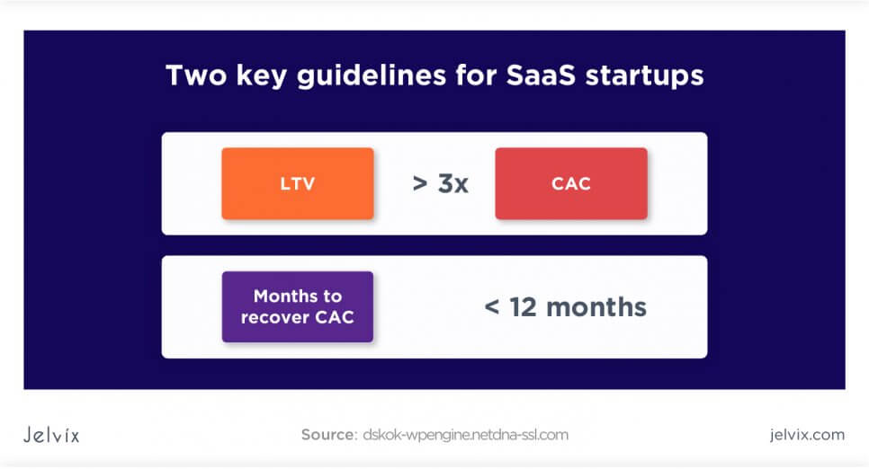 LTV to CAC ratio