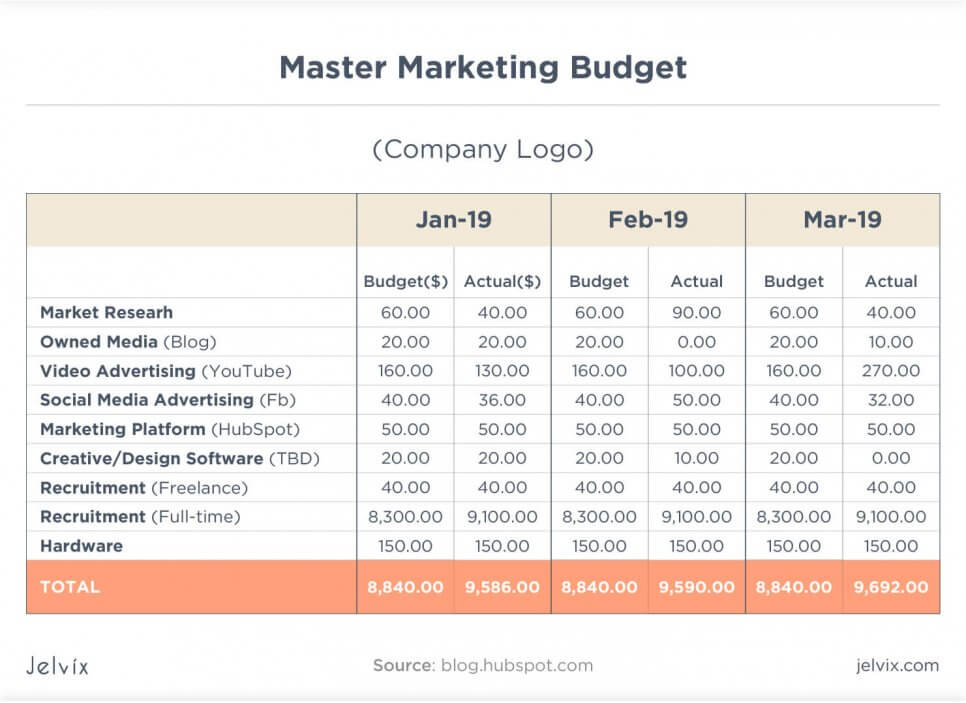 solution marketing budget