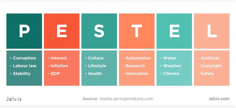 The PESTEL framework