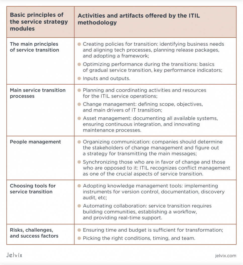  ITIL environment