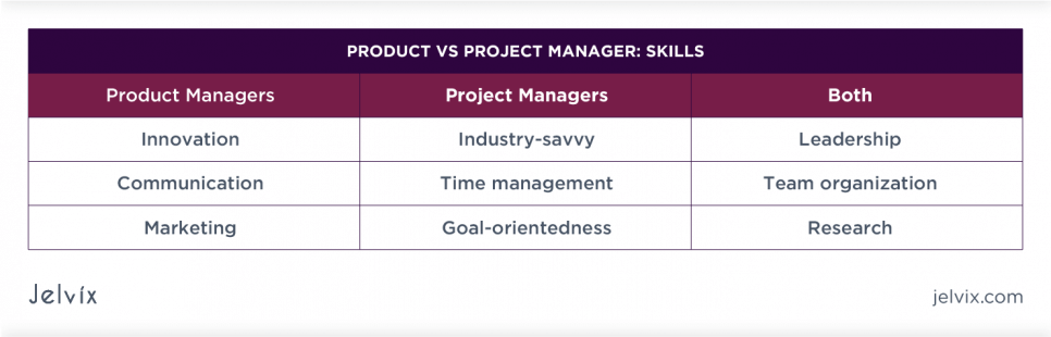 Skills Needed for Success