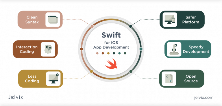 Swift vs Objective-C. Which iOS Language To Choose