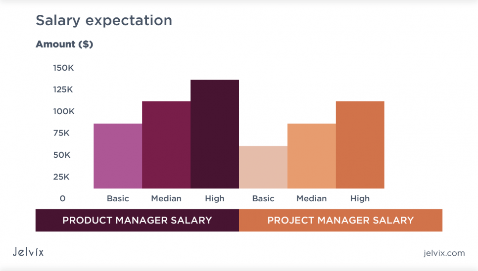 Product/Project Manager Salary