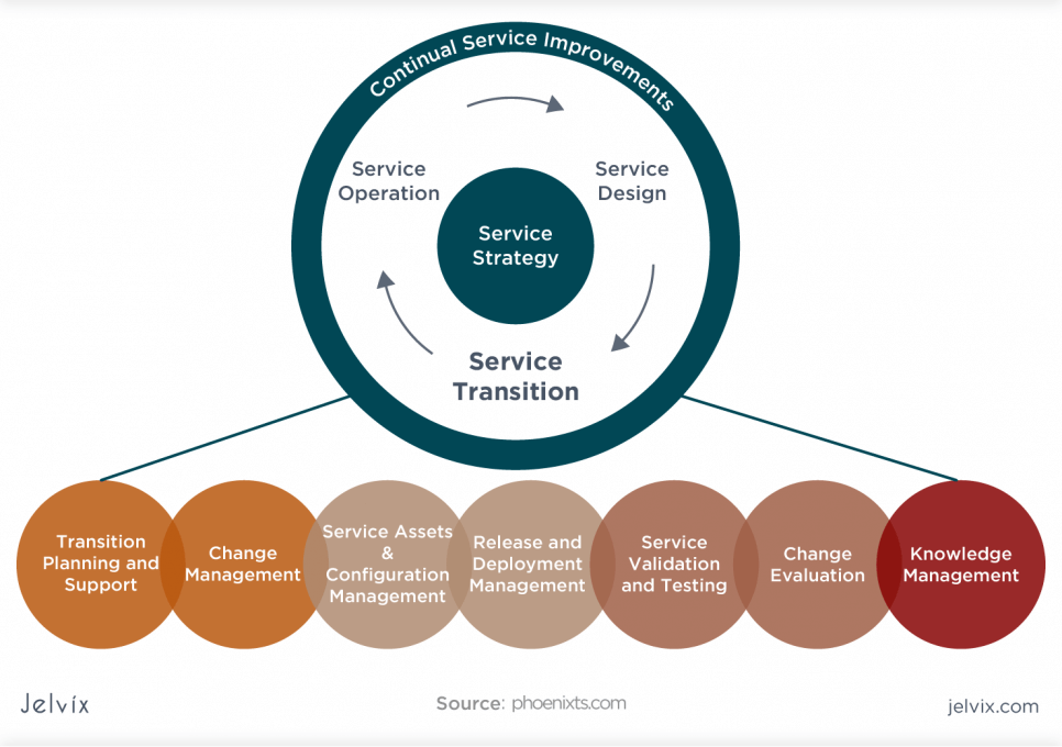 principles of successful service transition