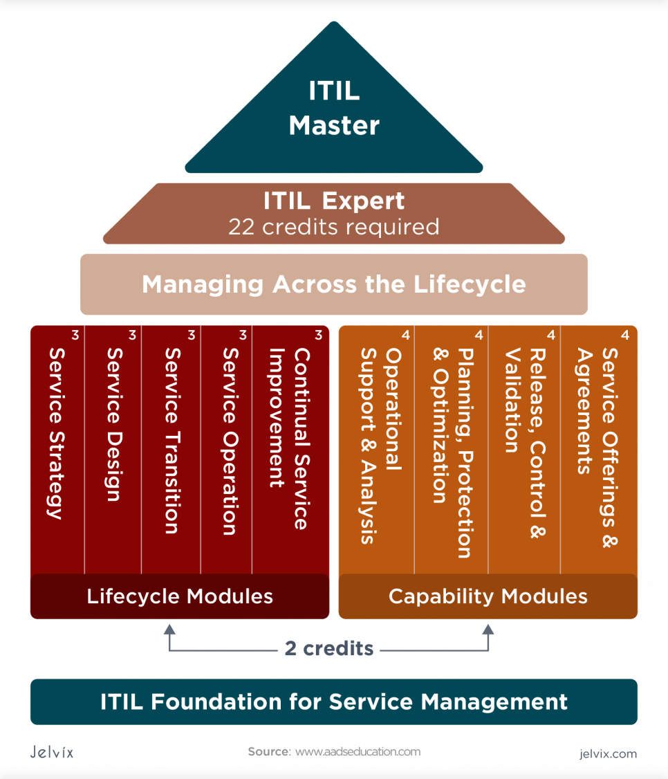  ITIL practices