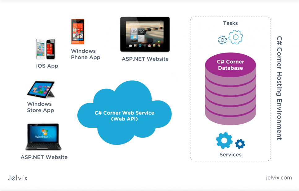 C# Web and Windows services