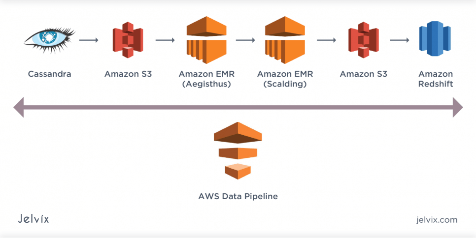 Amazon data pipeline