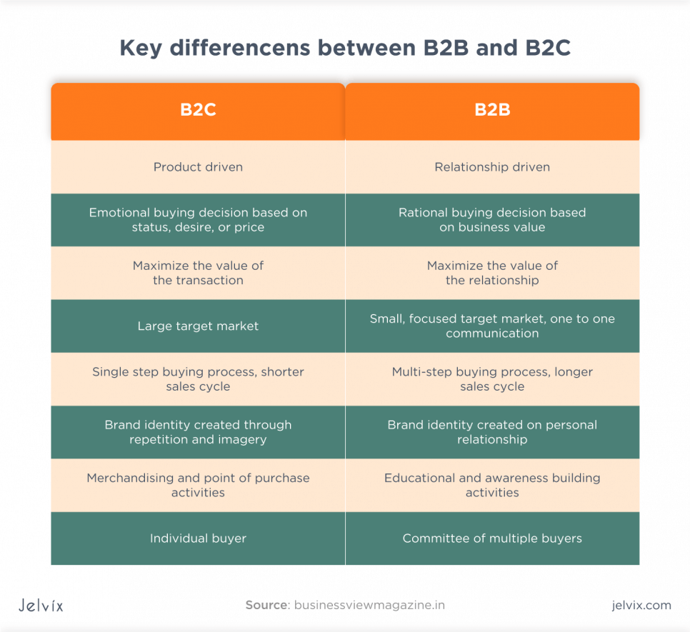 B2B vs. B2C product management