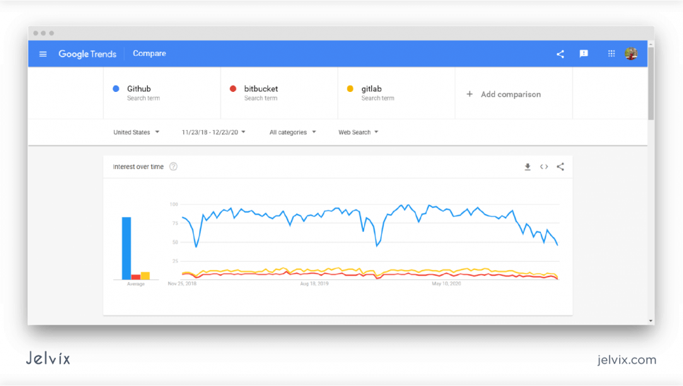 Trends Comparison 