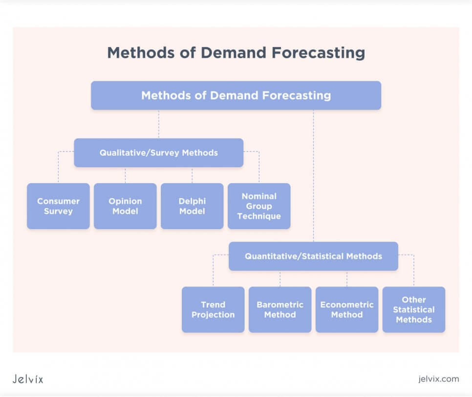 demand forecasting methods