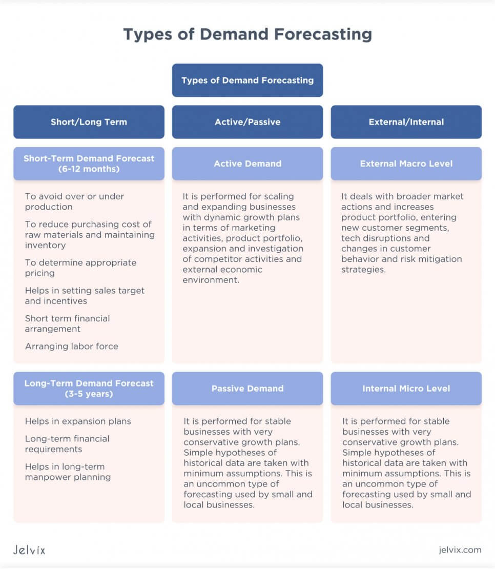 Demand Forecasting: Types